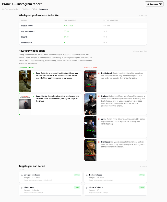 Instagram performance report